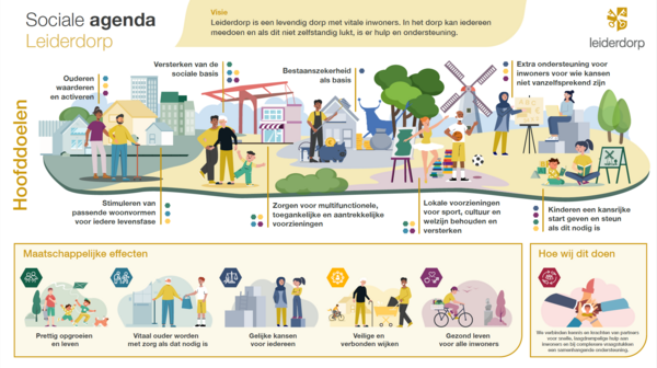 Infographic van de sociale agenda van Leiderdorp. Een kleurrijke afbeelding met verschillende geïllustreerde personages en herkenbare punten van Leiderdorp. Bovenaan staat de visie: een levendig dorp waar iedereen kan meedoen en waar hulp beschikbaar is als dat niet zelfstandig lukt. Het midden toont de hoofddoelen: ouderen waarderen en activeren, versterken van de sociale basis, bestaanszekerheid als fundament, extra ondersteuning voor inwoners met minder kansen, stimuleren van passende woonvormen, zorgen voor multifunctionele en toegankelijke voorzieningen, lokale sport, cultuur- en welzijnsvoorzieningen behouden en versterken, en kinderen een kansrijke start geven met steun waar nodig. Onderaan staan de maatschappelijke effecten: prettig opgroeien en leven, vitaal ouder worden met zorg indien nodig, gelijke kansen voor iedereen, veilige en verbonden wijken, en gezond leven voor alle inwoners. De afsluitende boodschap benadrukt samenwerking met partners voor snelle, laagdrempelige hulp en samenhangende ondersteuning bij complexere vraagstukken.