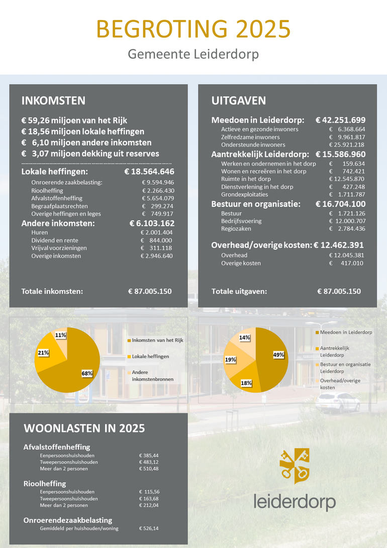 Infographic begroting 2025